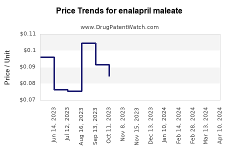 Drug Price Trends for enalapril maleate