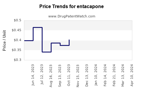 Drug Price Trends for entacapone