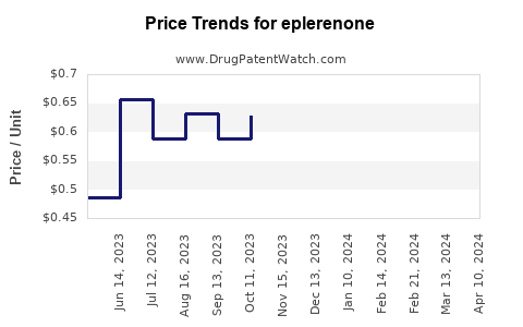 Drug Price Trends for eplerenone