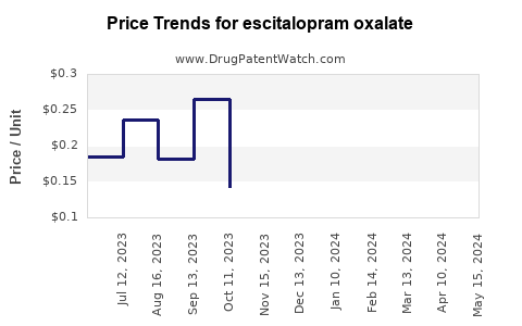 Drug Prices for escitalopram oxalate