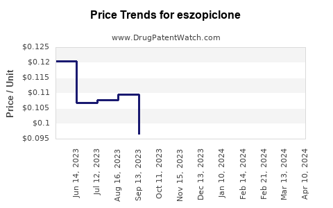 Drug Price Trends for eszopiclone