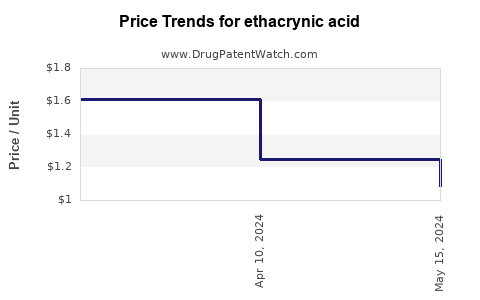 Drug Prices for ethacrynic acid