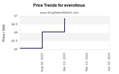 Drug Price Trends for everolimus