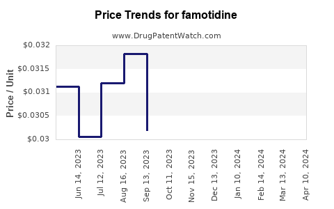 Drug Price Trends for famotidine