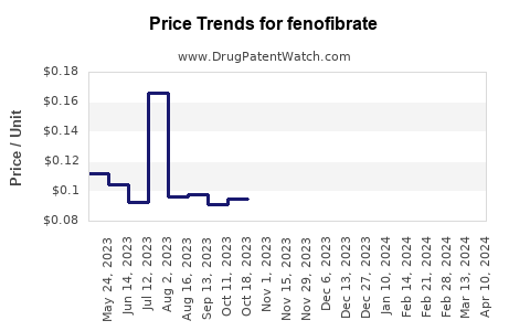 Drug Price Trends for fenofibrate