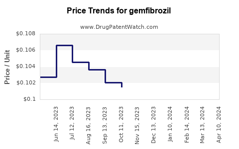 Drug Prices for gemfibrozil