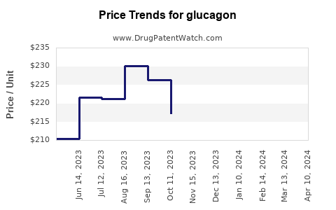 Drug Price Trends for glucagon
