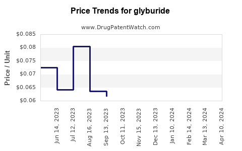 Drug Price Trends for glyburide