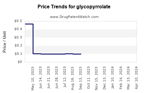 Drug Price Trends for glycopyrrolate