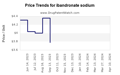 Drug Price Trends for ibandronate sodium