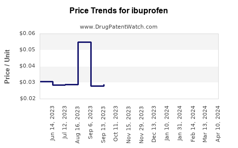 Drug Price Trends for ibuprofen