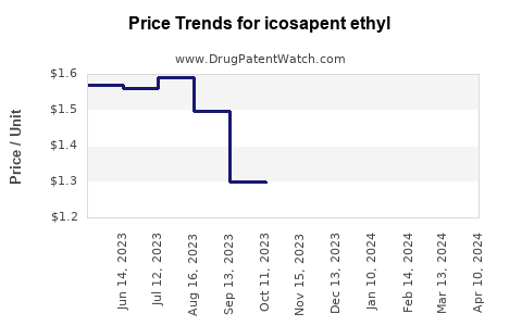 Drug Prices for icosapent ethyl