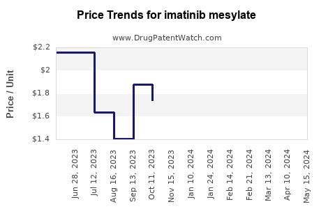 Drug Prices for imatinib mesylate