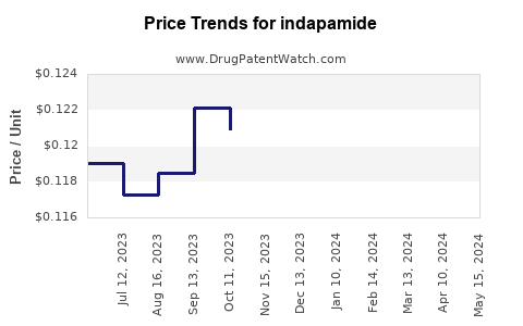 Drug Price Trends for indapamide