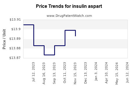 Drug Price Trends for insulin aspart