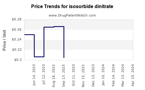 Drug Price Trends for isosorbide dinitrate