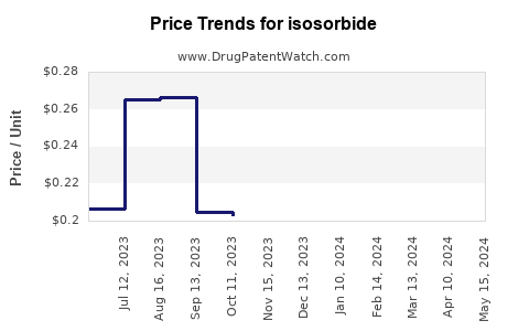 Drug Prices for isosorbide