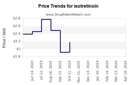 Drug Price Trends for isotretinoin