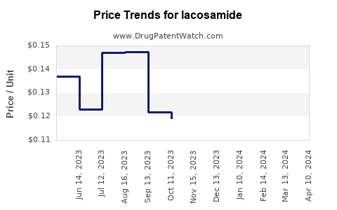 Drug Price Trends for lacosamide