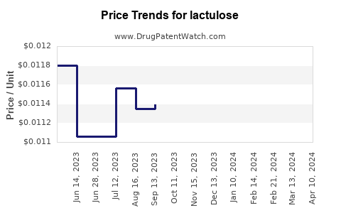 Drug Prices for lactulose