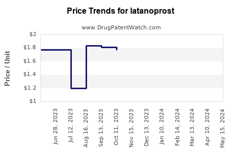 Drug Prices for latanoprost