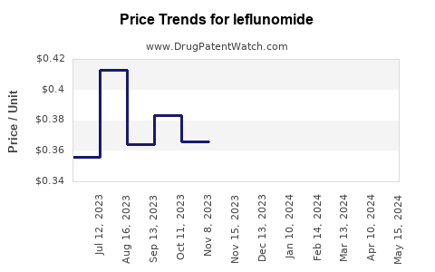 Drug Price Trends for leflunomide
