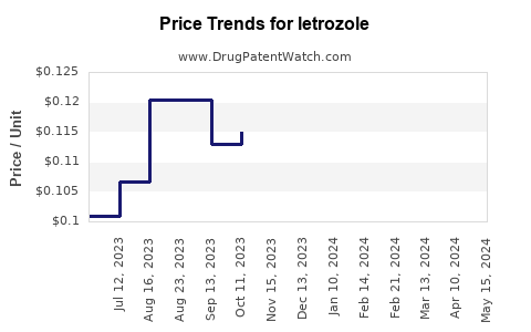 Drug Prices for letrozole