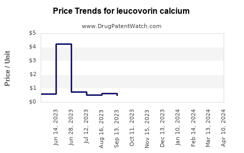 Drug Price Trends for leucovorin calcium