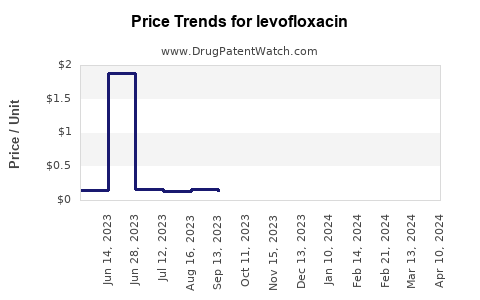 Drug Price Trends for levofloxacin
