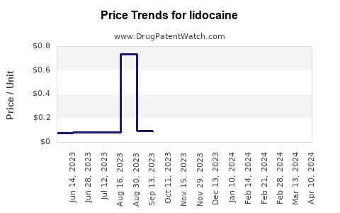 Drug Price Trends for lidocaine