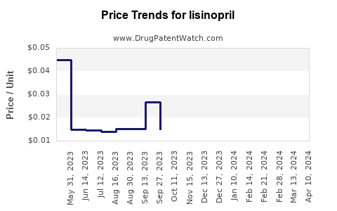 Drug Price Trends for lisinopril
