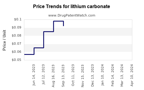 Drug Price Trends for lithium carbonate