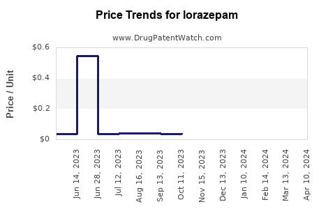 Drug Price Trends for lorazepam