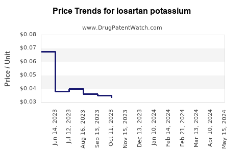 Drug Prices for losartan potassium