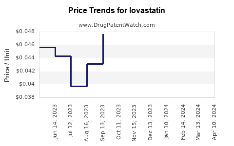 Drug Price Trends for lovastatin