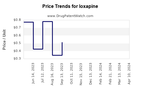 Drug Price Trends for loxapine