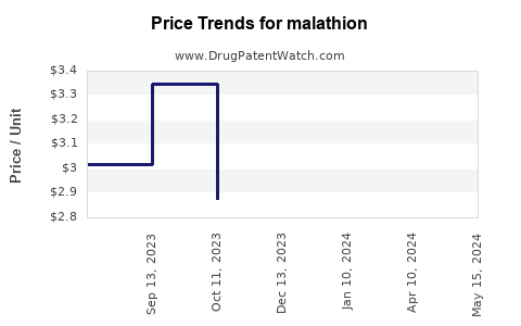 Drug Price Trends for malathion