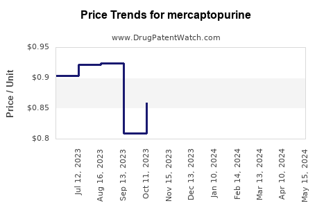 Drug Prices for mercaptopurine