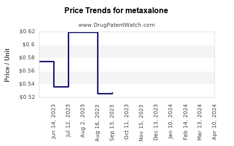 Drug Prices for metaxalone