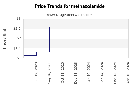 Drug Price Trends for methazolamide