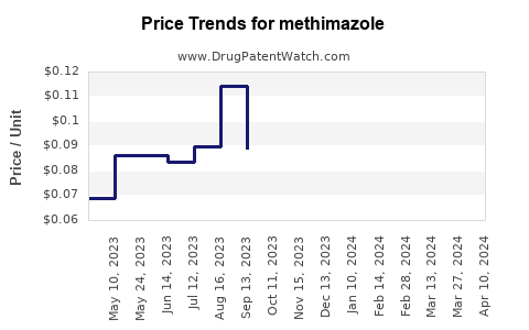 Drug Price Trends for methimazole