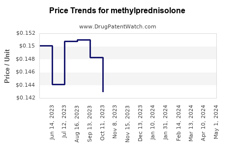 Drug Price Trends for methylprednisolone