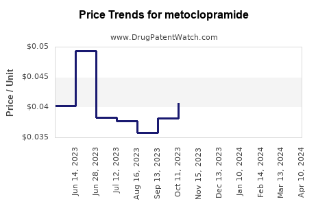 Drug Price Trends for metoclopramide