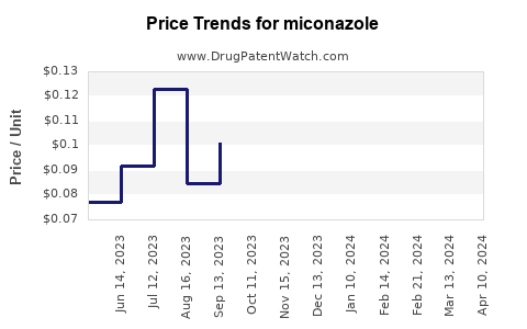 Drug Price Trends for miconazole