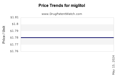 Drug Price Trends for miglitol