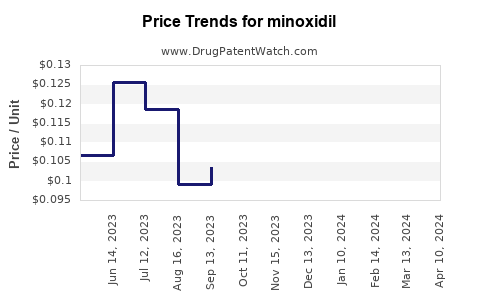 Drug Price Trends for minoxidil