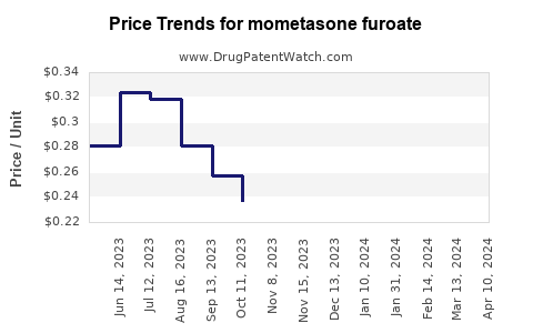 Drug Prices for mometasone furoate