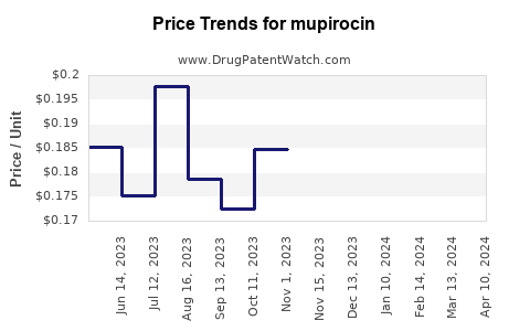 Drug Price Trends for mupirocin