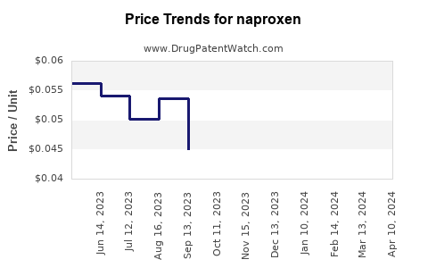 Drug Price Trends for naproxen