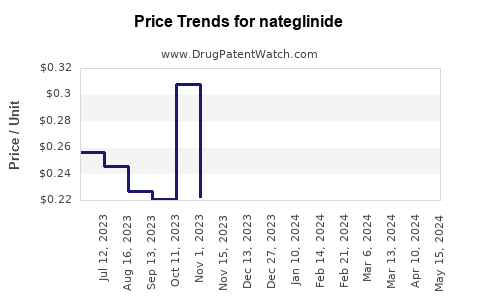Drug Prices for nateglinide